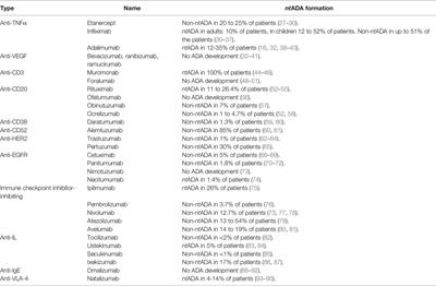 Immunogenicity of Monoclonal Antibodies and the Potential Use of HLA Haplotypes to Predict Vulnerable Patients